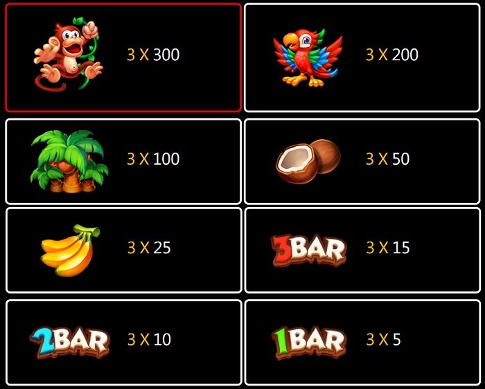The payout values of the various symbols in the Monkey Party slot game.